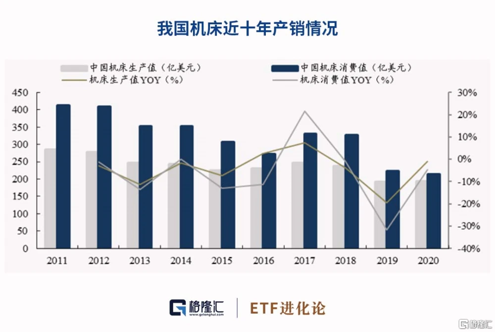 近十年机床产销情况