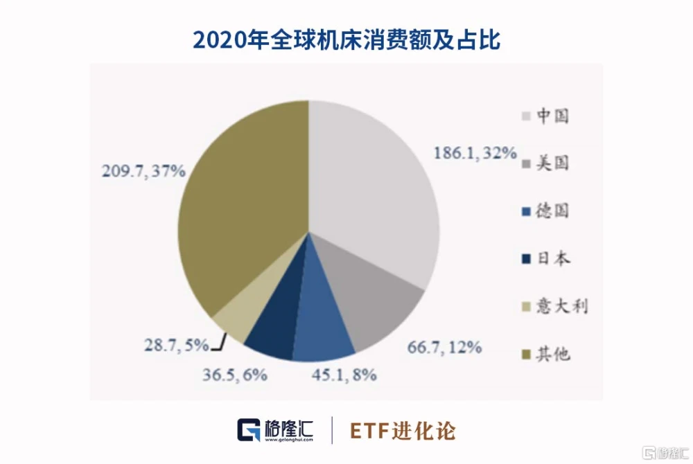 全球机床消费占比